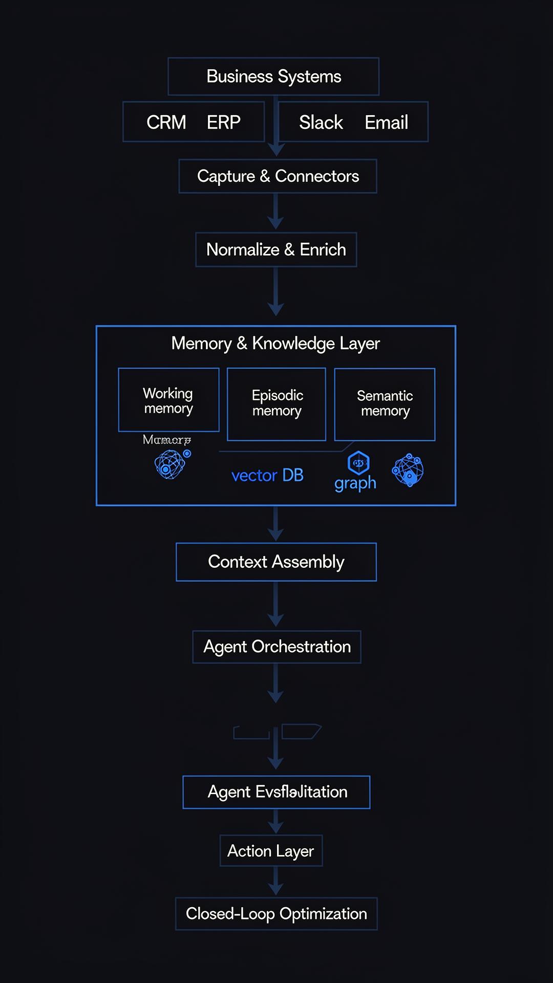 Enterprise AI context and memory system architecture diagram showing flow from business systems through capture, normalization, memory layer, context assembly, agent orchestration, action, evaluation, and closed-loop optimization